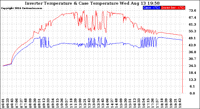 Solar PV/Inverter Performance Inverter Operating Temperature