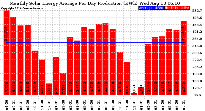 Solar PV/Inverter Performance Monthly Solar Energy Production Average Per Day (KWh)