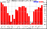 Milwaukee Solar Powered Home MonthlyProductionValue