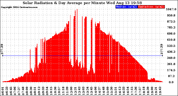 Solar PV/Inverter Performance Solar Radiation & Day Average per Minute