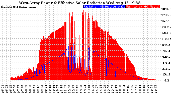 Solar PV/Inverter Performance West Array Power Output & Effective Solar Radiation