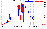 Solar PV/Inverter Performance Photovoltaic Panel Power Output