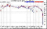 Solar PV/Inverter Performance Photovoltaic Panel Voltage Output