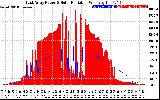 Solar PV/Inverter Performance East Array Power Output & Solar Radiation