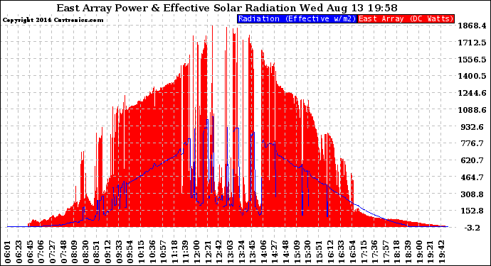 Solar PV/Inverter Performance East Array Power Output & Effective Solar Radiation