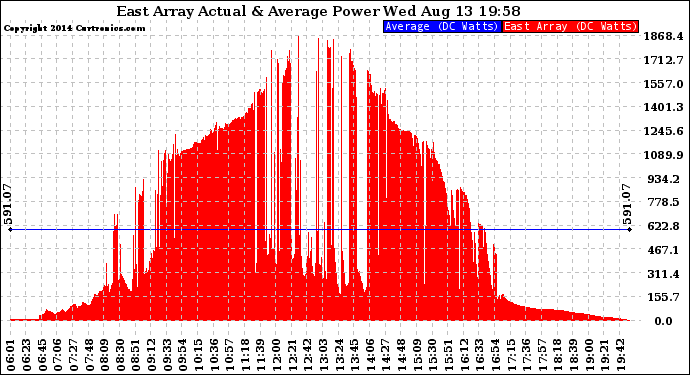 Solar PV/Inverter Performance East Array Actual & Average Power Output