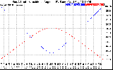 Solar PV/Inverter Performance Sun Altitude Angle & Sun Incidence Angle on PV Panels