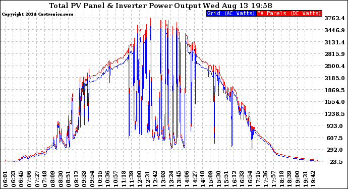 Solar PV/Inverter Performance PV Panel Power Output & Inverter Power Output