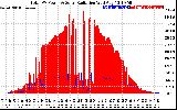 Solar PV/Inverter Performance Total PV Panel Power Output & Solar Radiation