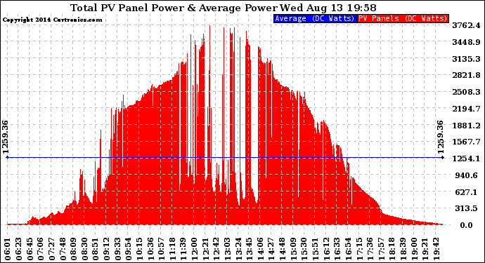 Solar PV/Inverter Performance Total PV Panel Power Output