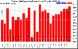 Solar PV/Inverter Performance Weekly Solar Energy Production Value