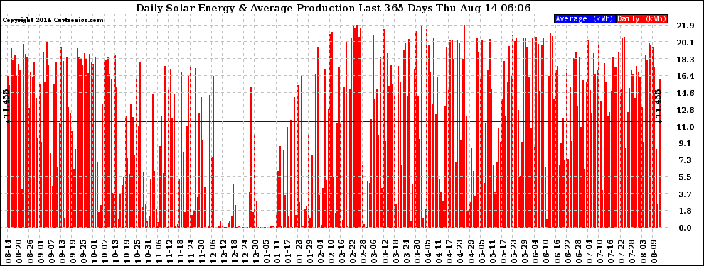 Solar PV/Inverter Performance Daily Solar Energy Production Last 365 Days