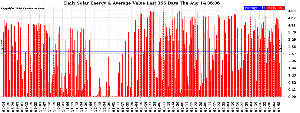 Solar PV/Inverter Performance Daily Solar Energy Production Value Last 365 Days