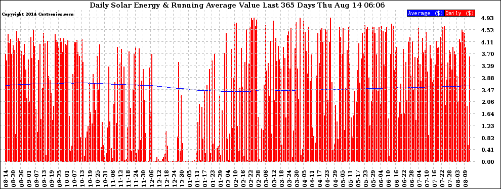 Solar PV/Inverter Performance Daily Solar Energy Production Value Running Average Last 365 Days