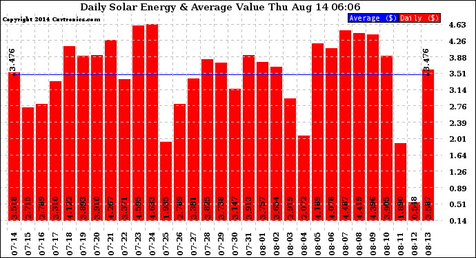 Solar PV/Inverter Performance Daily Solar Energy Production Value