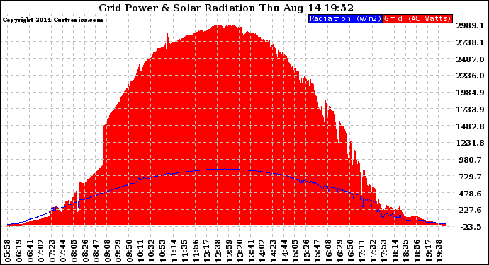 Solar PV/Inverter Performance Grid Power & Solar Radiation