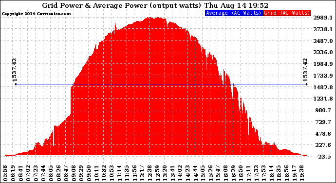 Solar PV/Inverter Performance Inverter Power Output