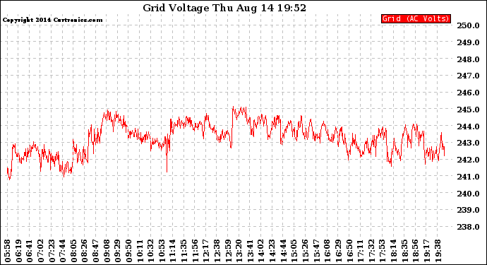 Solar PV/Inverter Performance Grid Voltage