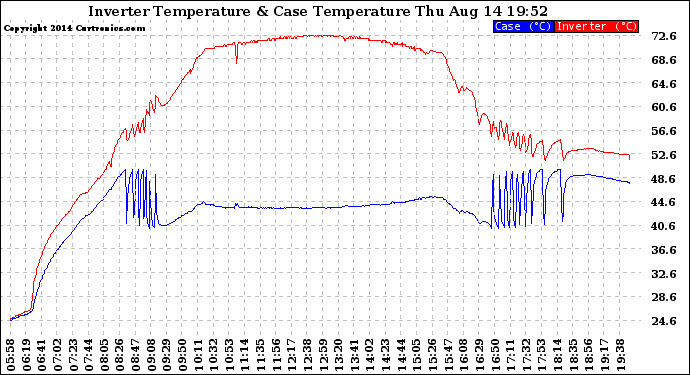 Solar PV/Inverter Performance Inverter Operating Temperature