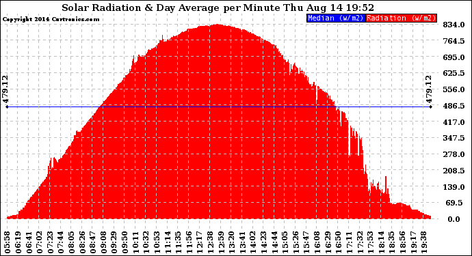 Solar PV/Inverter Performance Solar Radiation & Day Average per Minute