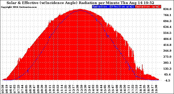 Solar PV/Inverter Performance Solar Radiation & Effective Solar Radiation per Minute