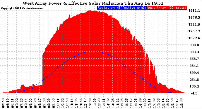 Solar PV/Inverter Performance West Array Power Output & Effective Solar Radiation