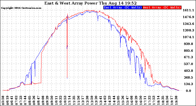 Solar PV/Inverter Performance Photovoltaic Panel Power Output