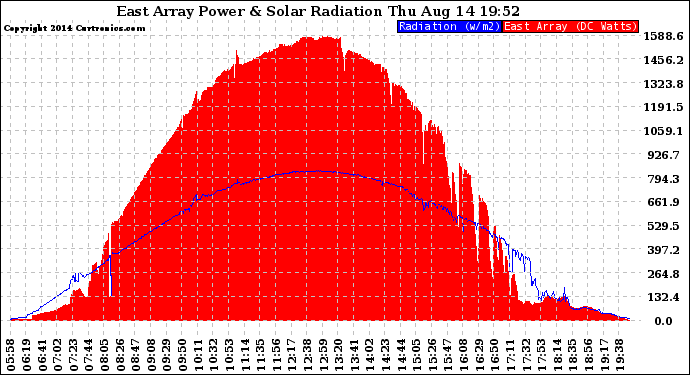 Solar PV/Inverter Performance East Array Power Output & Solar Radiation