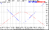 Solar PV/Inverter Performance Sun Altitude Angle & Sun Incidence Angle on PV Panels