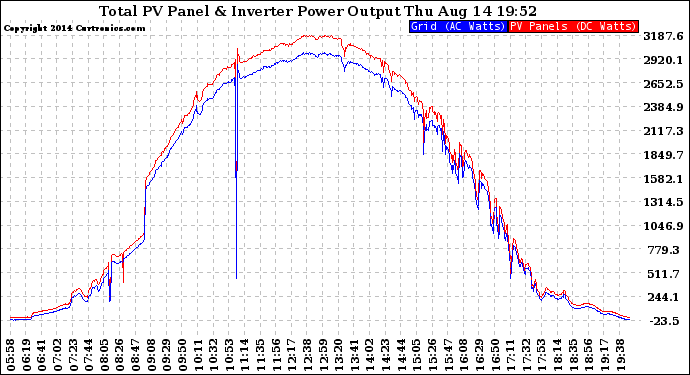 Solar PV/Inverter Performance PV Panel Power Output & Inverter Power Output