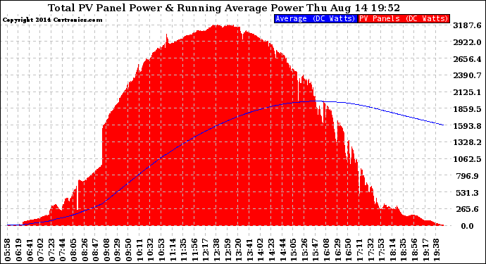 Solar PV/Inverter Performance Total PV Panel & Running Average Power Output