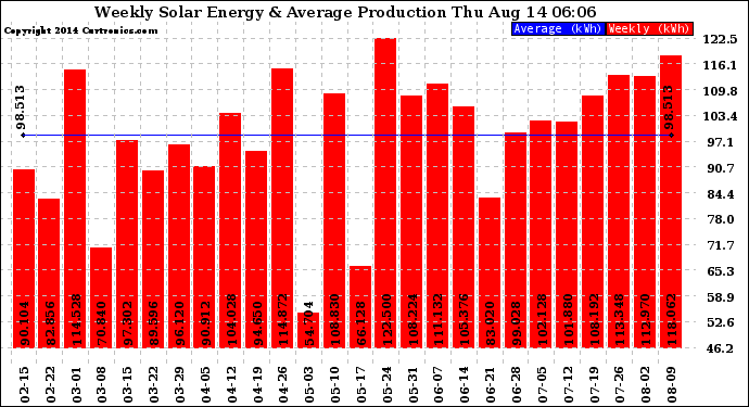 Solar PV/Inverter Performance Weekly Solar Energy Production