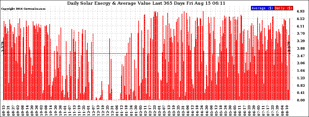 Solar PV/Inverter Performance Daily Solar Energy Production Value Last 365 Days