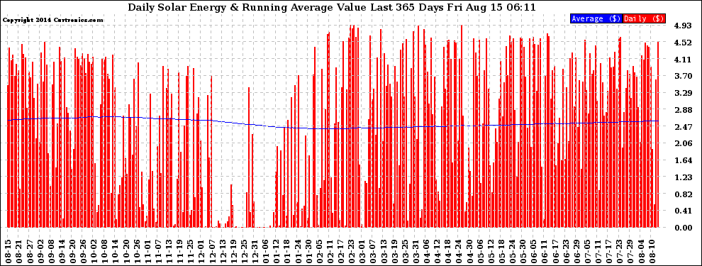 Solar PV/Inverter Performance Daily Solar Energy Production Value Running Average Last 365 Days