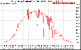 Solar PV/Inverter Performance Daily Energy Production Per Minute