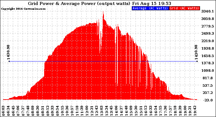 Solar PV/Inverter Performance Inverter Power Output