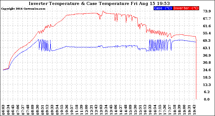 Solar PV/Inverter Performance Inverter Operating Temperature