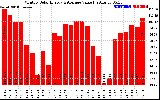 Milwaukee Solar Powered Home MonthlyProductionValue