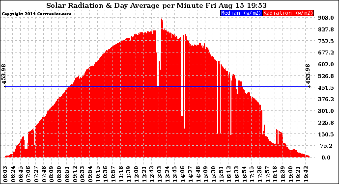 Solar PV/Inverter Performance Solar Radiation & Day Average per Minute