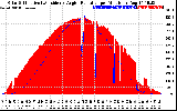 Solar PV/Inverter Performance Solar Radiation & Effective Solar Radiation per Minute