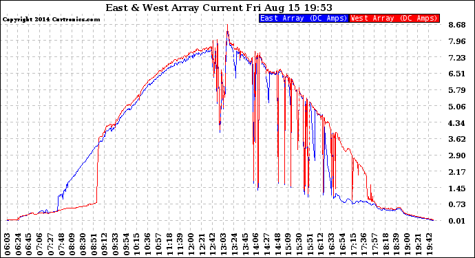 Solar PV/Inverter Performance Photovoltaic Panel Current Output