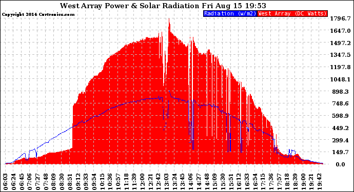 Solar PV/Inverter Performance West Array Power Output & Solar Radiation