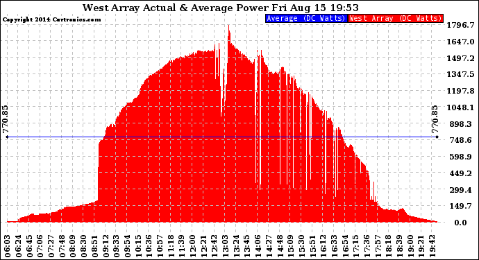 Solar PV/Inverter Performance West Array Actual & Average Power Output