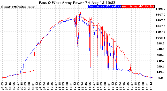 Solar PV/Inverter Performance Photovoltaic Panel Power Output