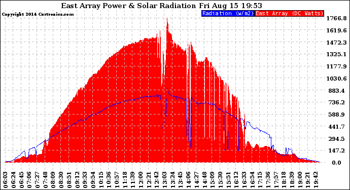 Solar PV/Inverter Performance East Array Power Output & Solar Radiation