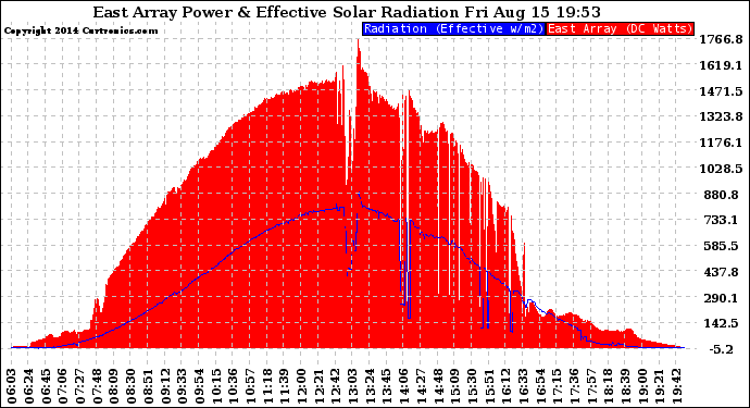 Solar PV/Inverter Performance East Array Power Output & Effective Solar Radiation