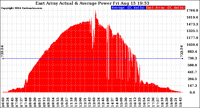 Solar PV/Inverter Performance East Array Actual & Average Power Output