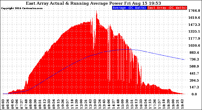 Solar PV/Inverter Performance East Array Actual & Running Average Power Output