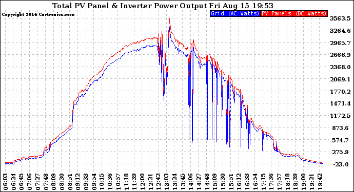 Solar PV/Inverter Performance PV Panel Power Output & Inverter Power Output