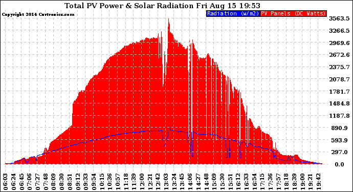 Solar PV/Inverter Performance Total PV Panel Power Output & Solar Radiation